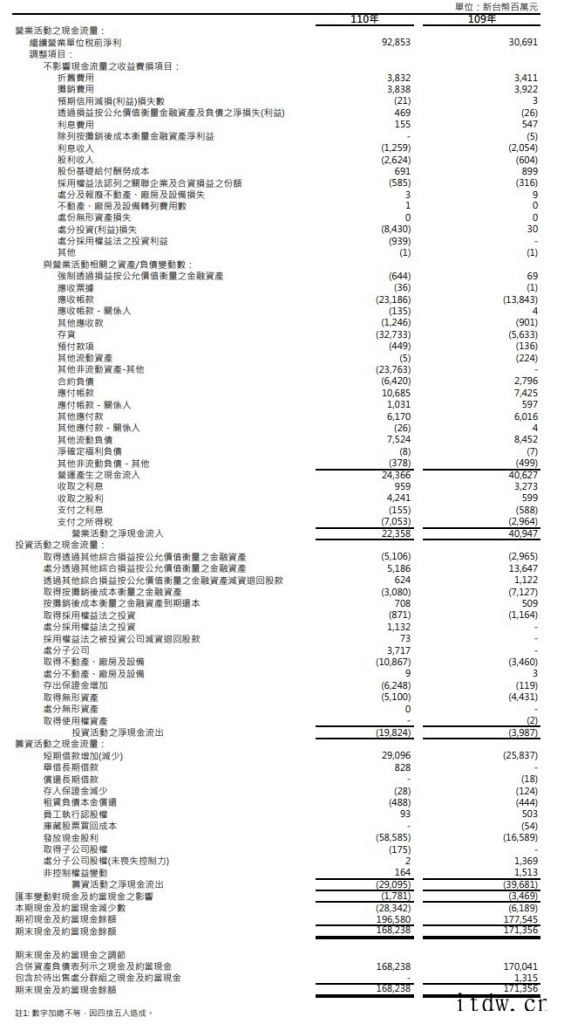联发科:第三季度净利润 282