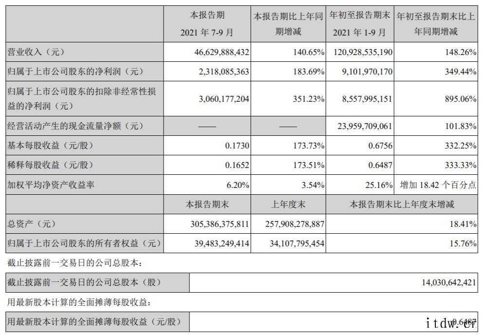 TCL 科技:第三季度净利润 23