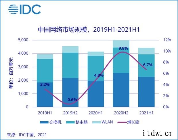 IDC:2021年上半年全球网络市场规模达 248