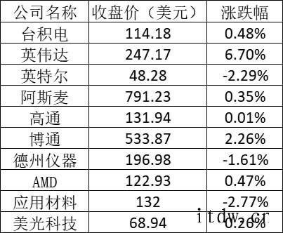 特斯拉营收太低周二微跌但仍保持万亿美元市值,英伟达涨超 6%