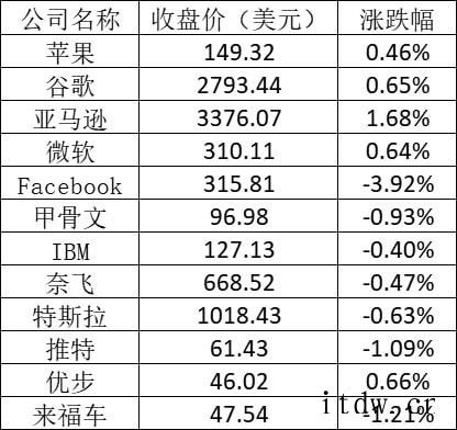 特斯拉营收太低周二微跌但仍保持万亿美元市值,英伟达涨超 6%