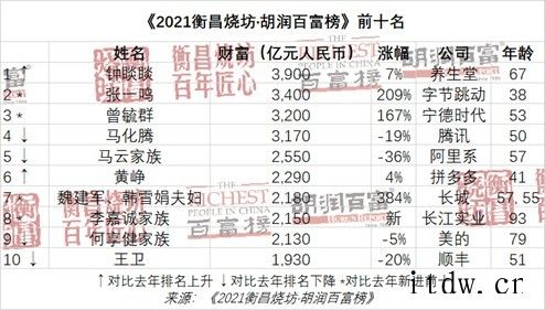 2021 胡润百富榜发布:钟睒以 3900 亿元首次成为中国