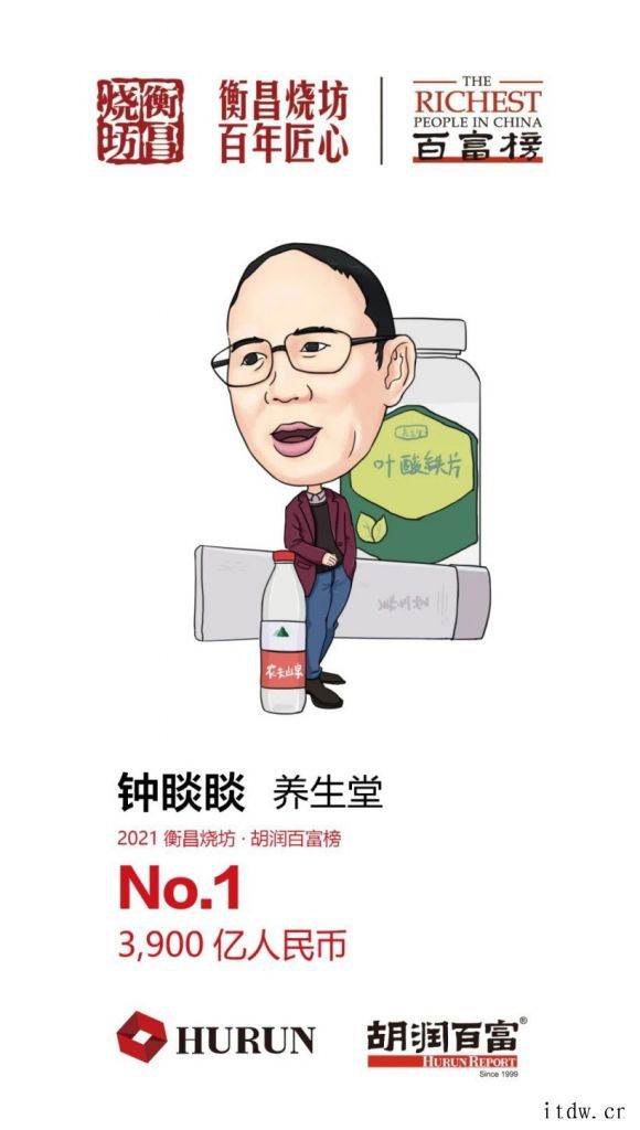 2021 胡润百富榜发布:钟睒以 3900 亿元首次成为中国