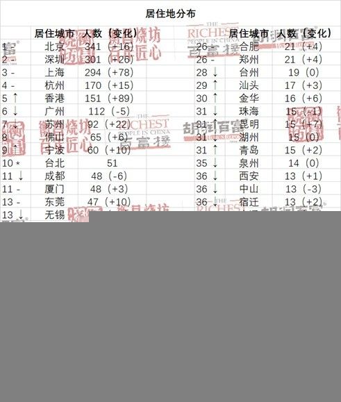 2021 胡润百富榜发布:钟睒以 3900 亿元首次成为中国