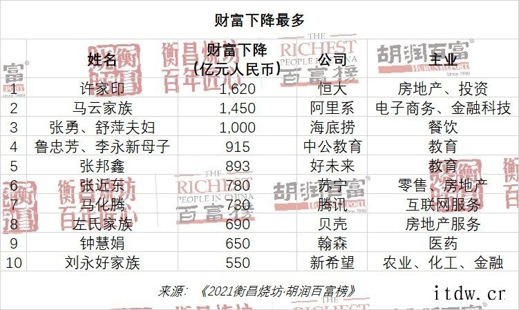 2021 胡润百富榜发布:钟睒以 3900 亿元首次成为中国