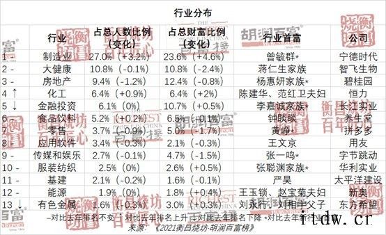 2021 胡润百富榜发布:钟睒以 3900 亿元首次成为中国