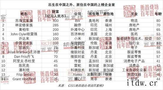 2021 胡润百富榜发布:钟睒以 3900 亿元首次成为中国