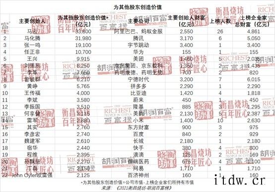 2021 胡润百富榜发布:钟睒以 3900 亿元首次成为中国