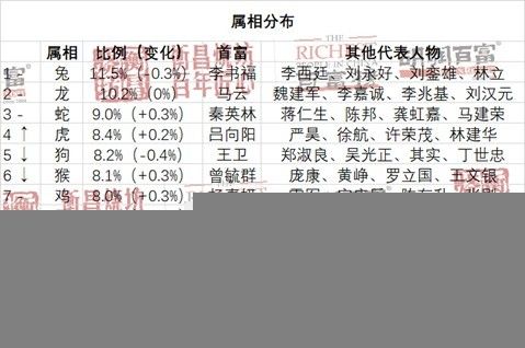 2021 胡润百富榜发布:钟睒以 3900 亿元首次成为中国