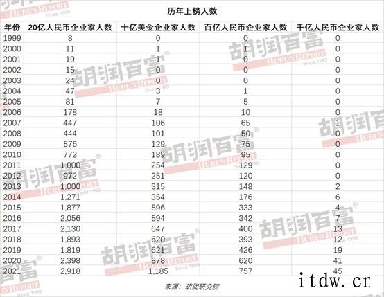 2021 胡润百富榜发布:钟睒以 3900 亿元首次成为中国