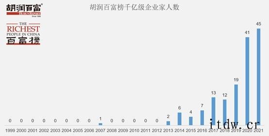 2021 胡润百富榜发布:钟睒以 3900 亿元首次成为中国