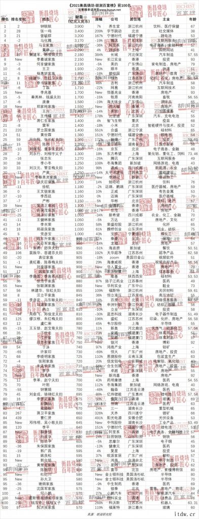 2021 胡润百富榜发布:钟睒以 3900 亿元首次成为中国