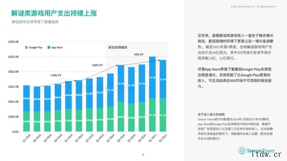 SensorTower:二季度全球益智解谜手游用户支出达 2