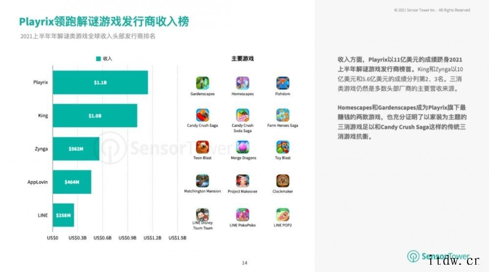 SensorTower:二季度全球益智解谜手游用户支出达 2