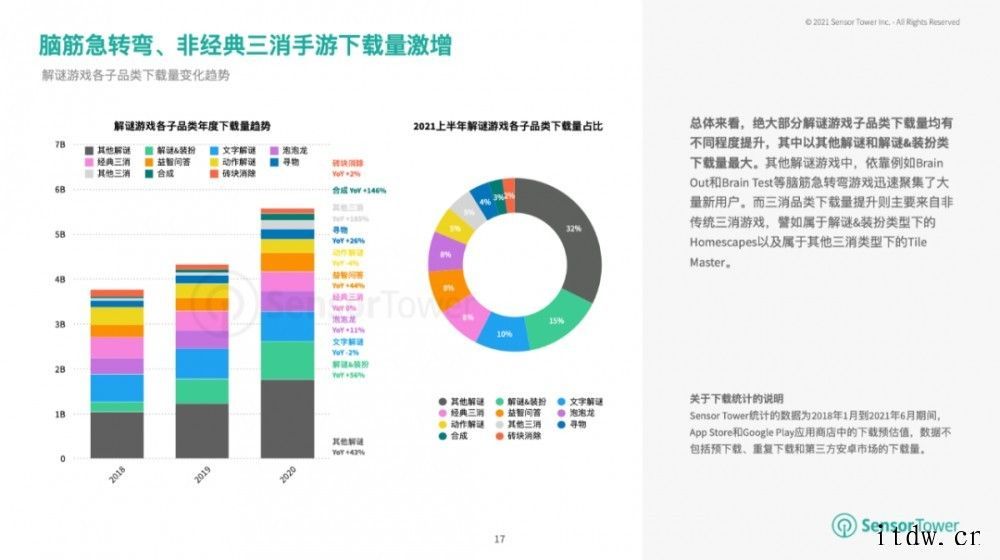 SensorTower:二季度全球益智解谜手游用户支出达 2