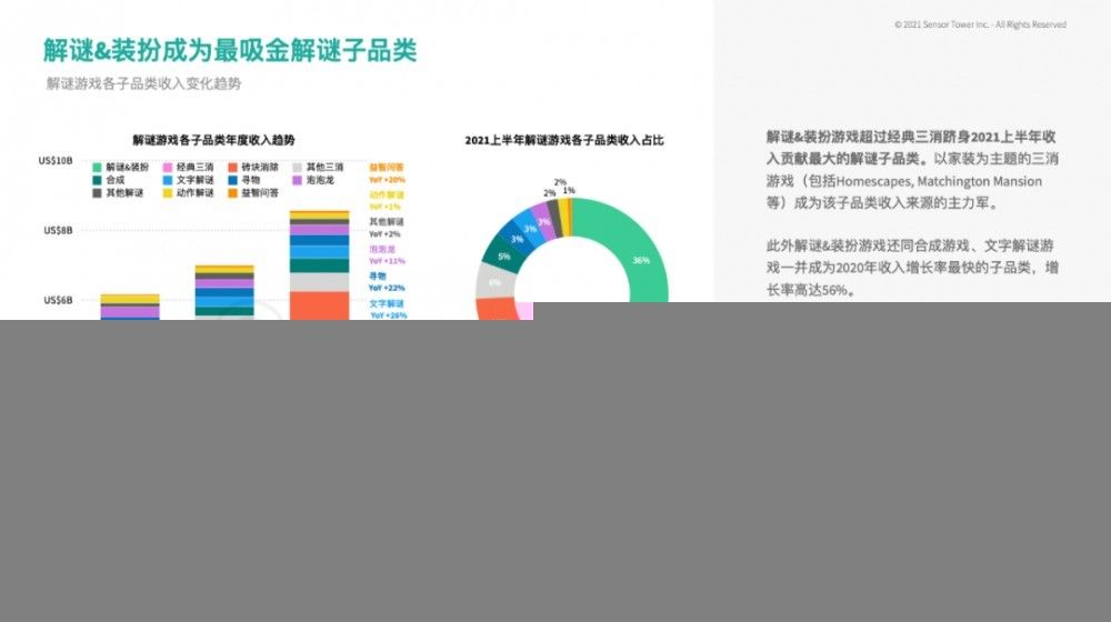 SensorTower:二季度全球益智解谜手游用户支出达 2