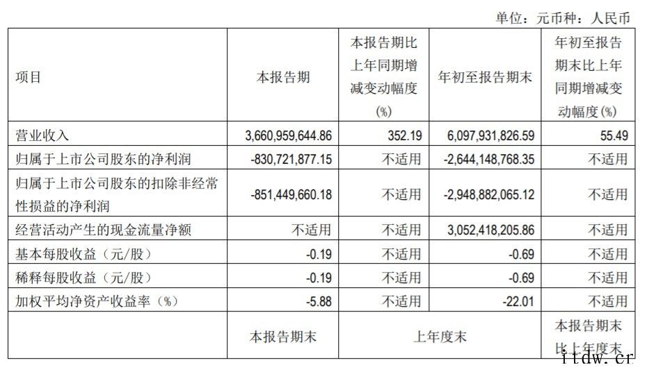 北汽蓝谷:第三季度实现营收约 36