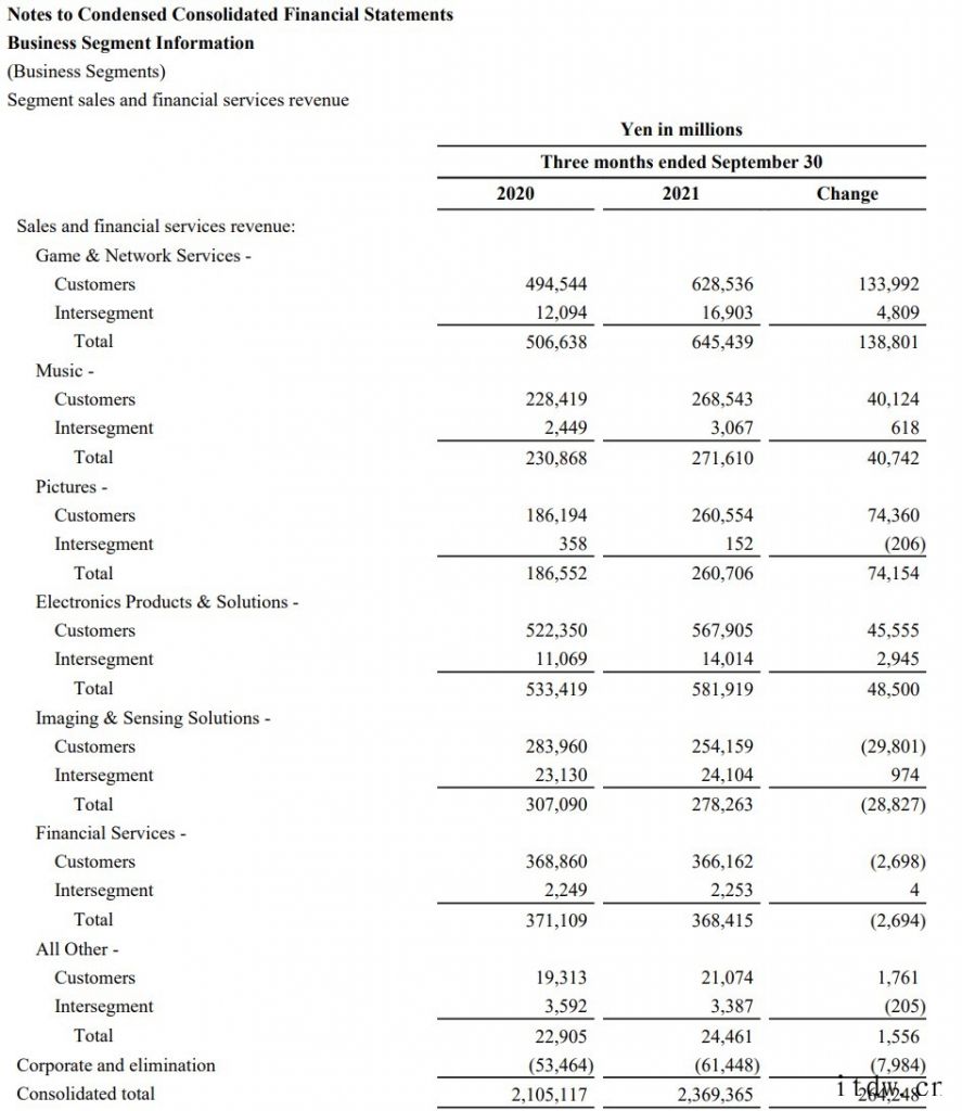 索尼第二财季净利润19亿美元同比下降 54%,PS5 赔钱压