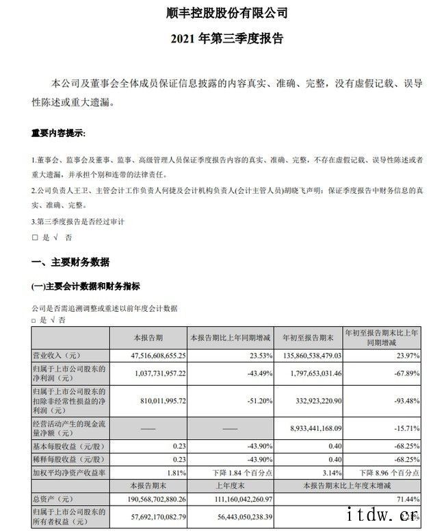 顺丰控股第三季度净利润10.38亿元,同比下降 43