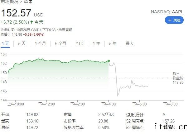 苹果第四财季 iPhone 营收 388
