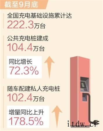 中国建成全球最大规模充电设施网络