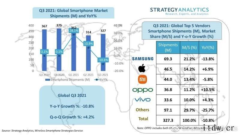 SA:2021Q3 全球智能手机出货下降 10