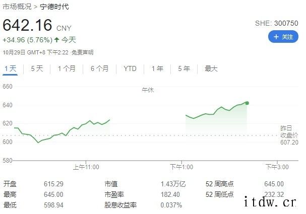 宁德时代总市值首次升破 1