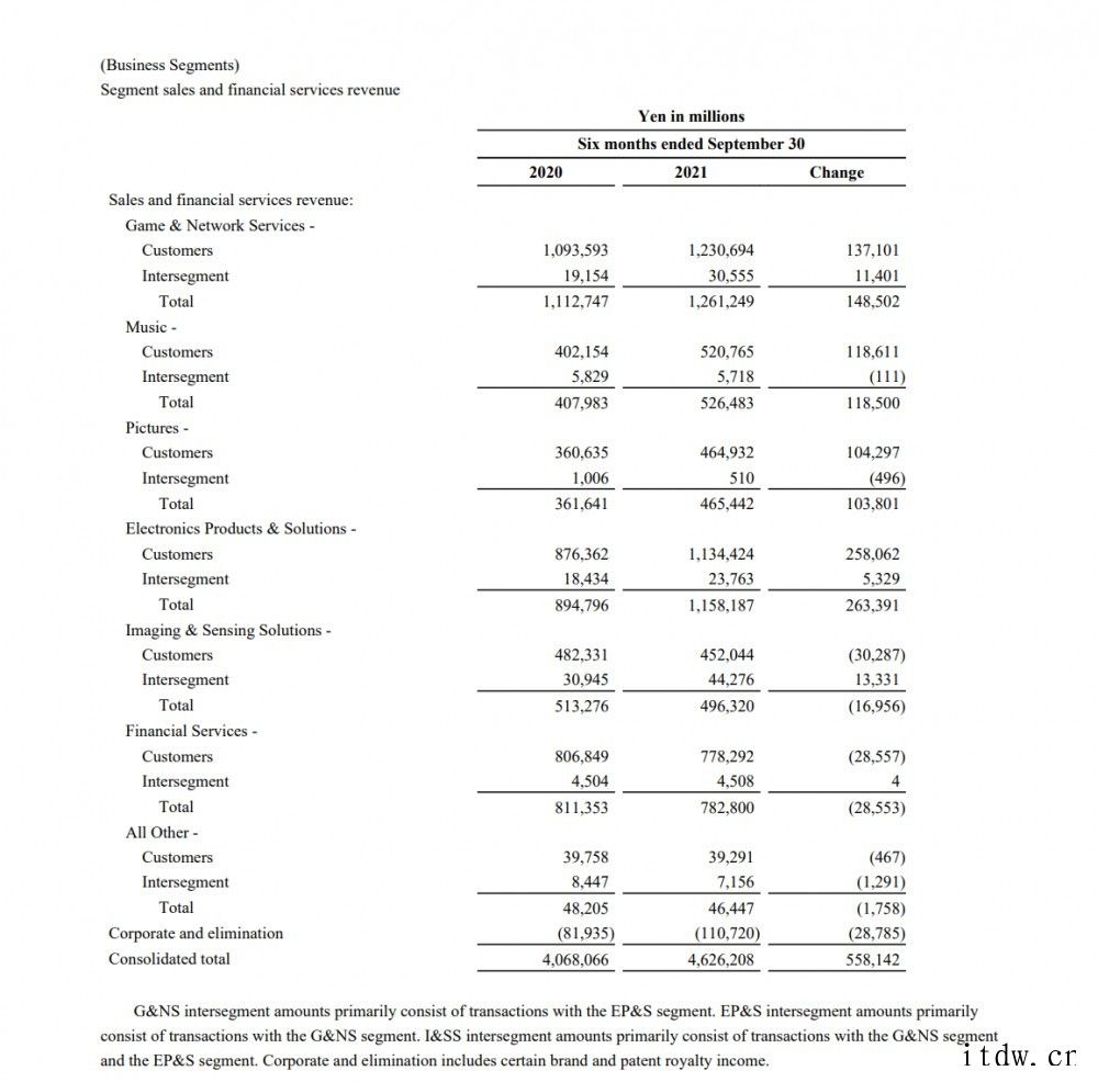 索尼公布今年第二季度财报:移动部门收入同比大增 25%