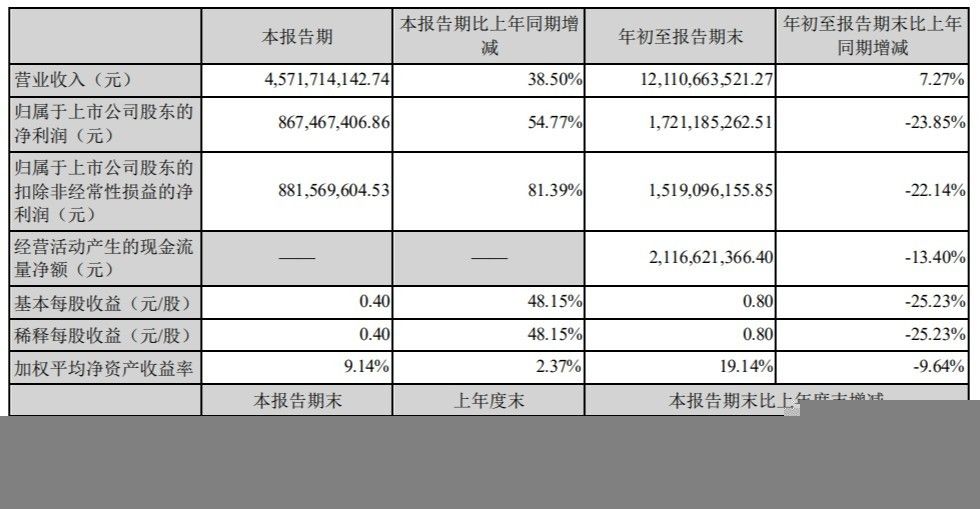 三七互娱:第三季度归母净利润为8.67亿元,同比增长 54.