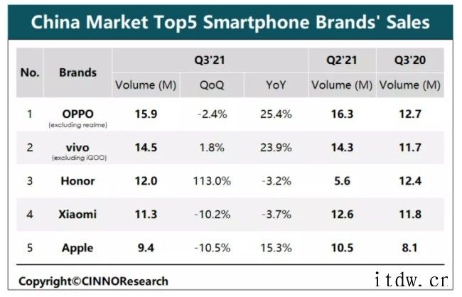 CINNO:9月中国智能手机市场 OPPO、vivo、荣耀前