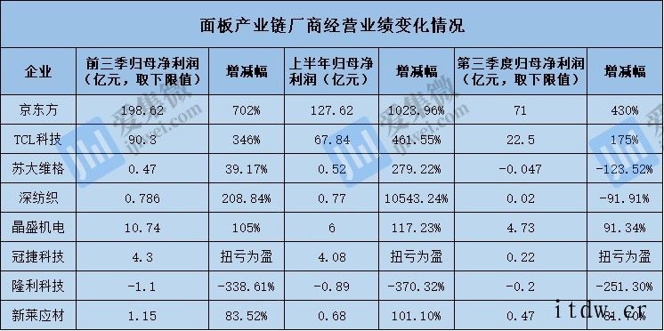 LCD面板价格持续暴跌,跌势或持续到明年二季度