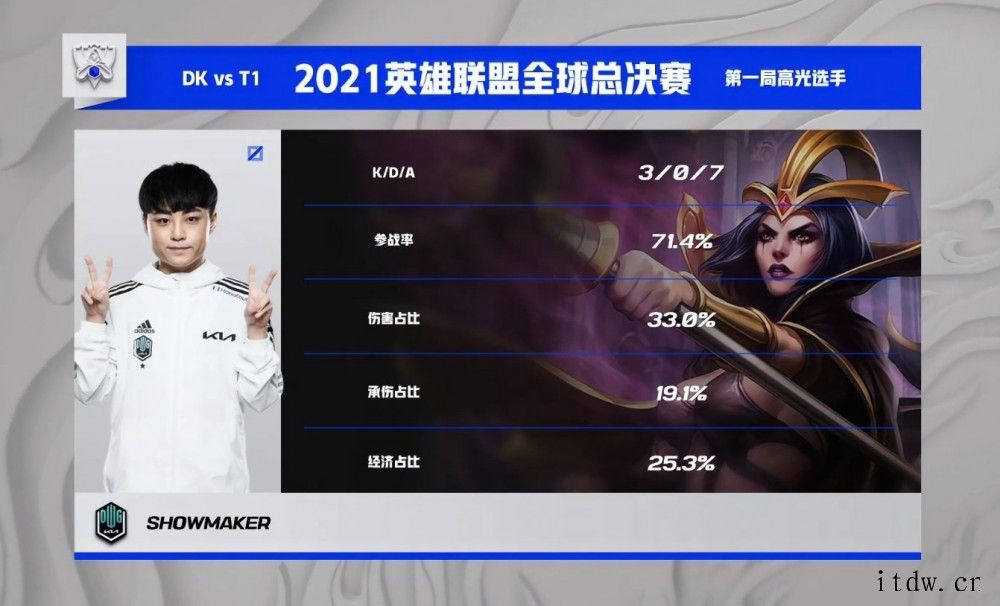 DK 3:2 战胜 T1:晋级《英雄联盟》 S11 决赛,冲