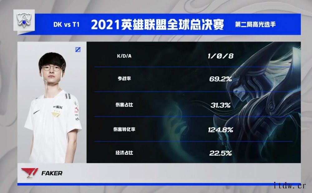 DK 3:2 战胜 T1:晋级《英雄联盟》 S11 决赛,冲