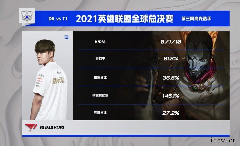 DK 3:2 战胜 T1:晋级《英雄联盟》 S11 决赛,冲