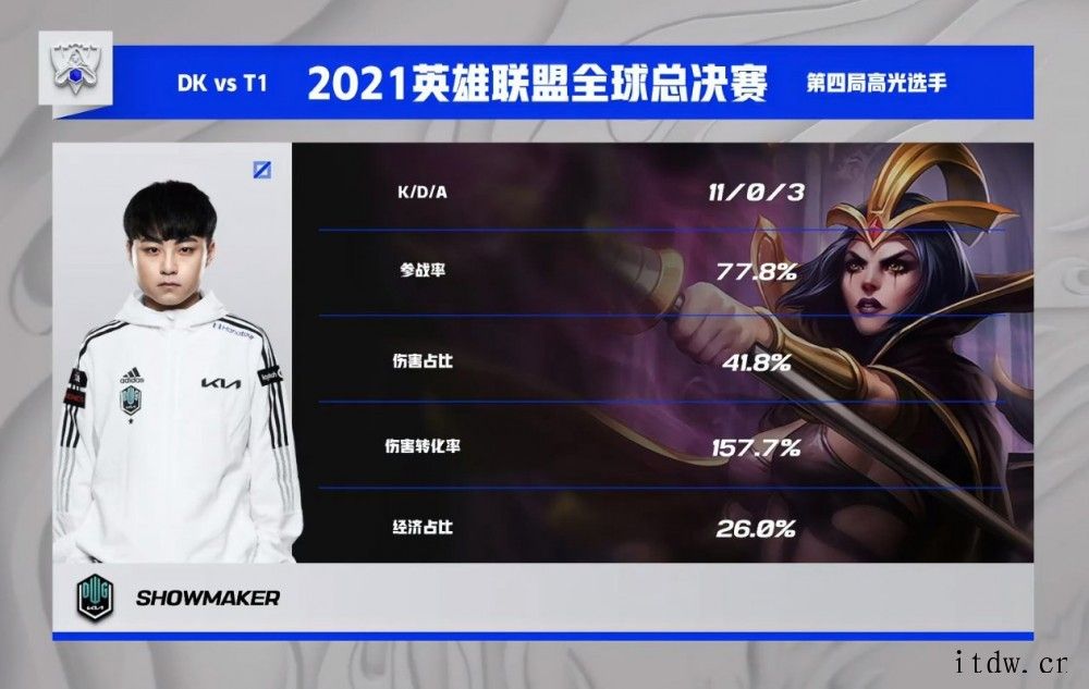 DK 3:2 战胜 T1:晋级《英雄联盟》 S11 决赛,冲