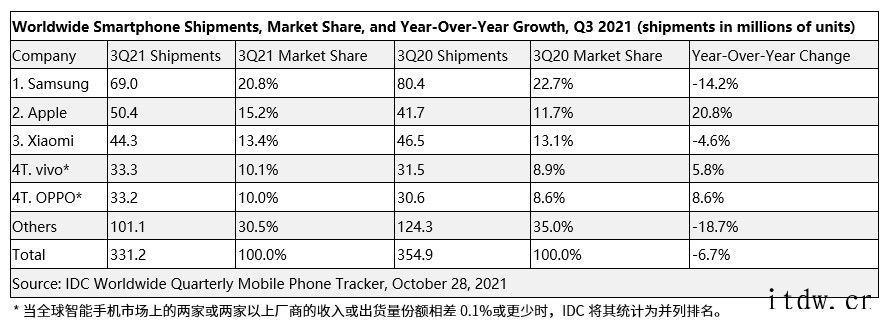 IDC:Q3 全球智能手机销量下滑 6