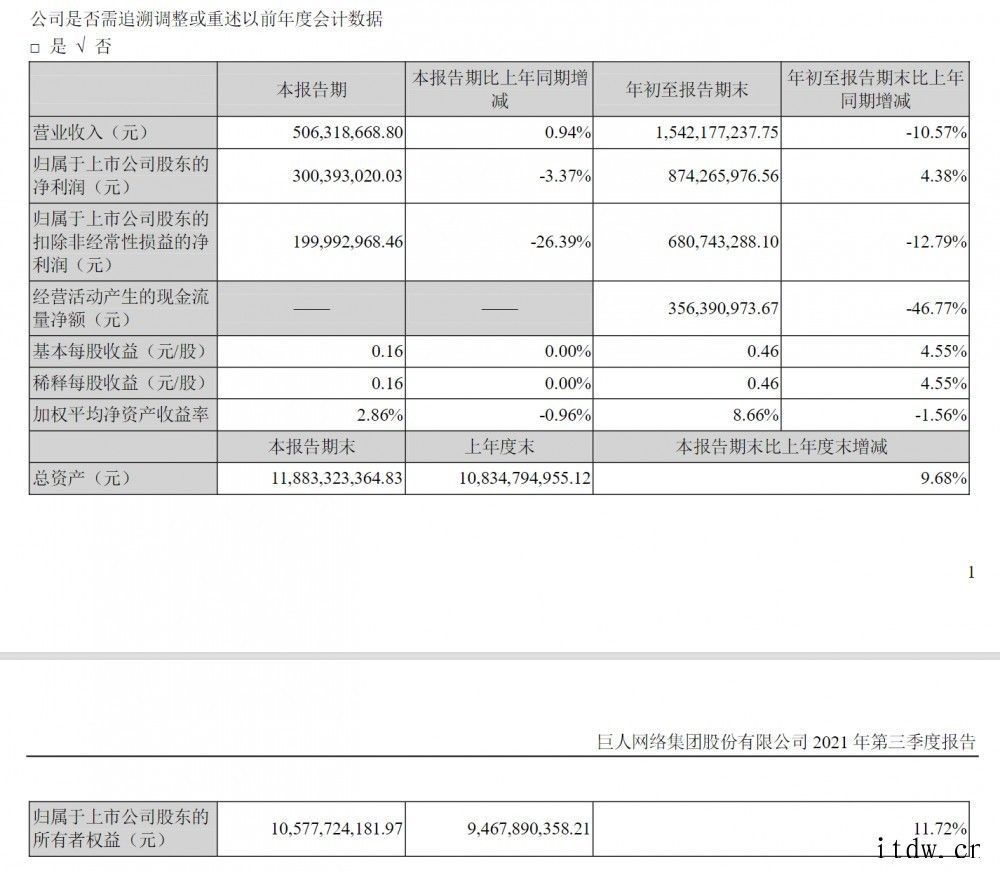 巨人网络第三季度营收5