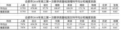 合肥市2018年一模分数线是多少？