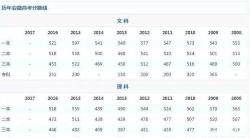 合肥市2018年一模分数线是多少？