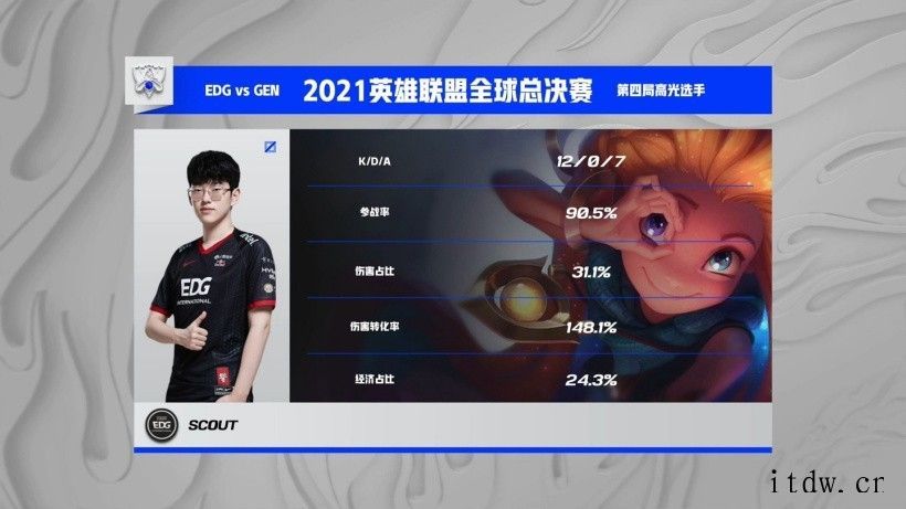 EDG 3:2 GEN 挺进决赛,与 DK 争夺《英雄联盟》