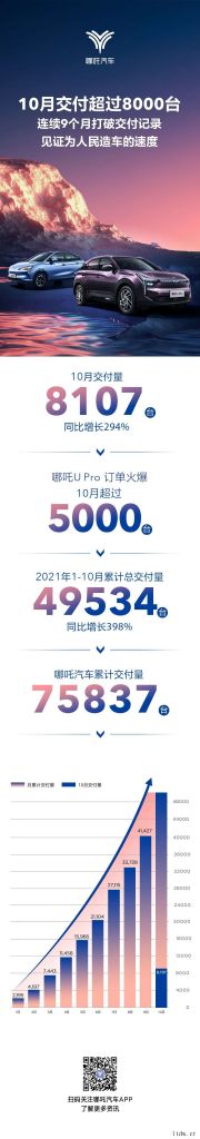 哪咤汽车:10月交付量 8107 台,同比增长 294%