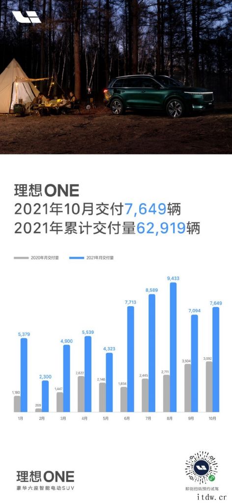 理想汽车:10月交付 7649 辆理想 ONE 同比增长 1