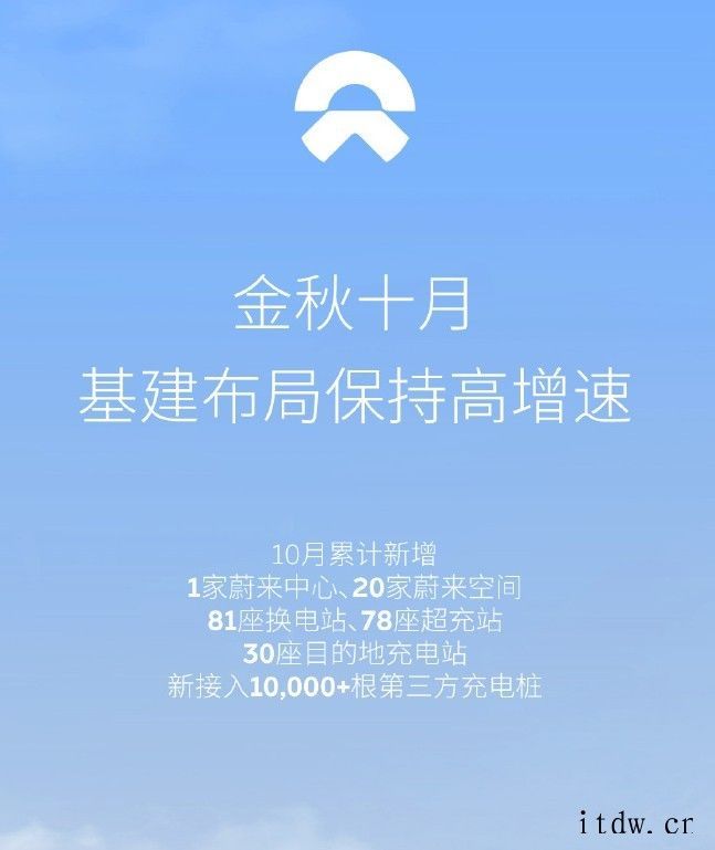 蔚来:10 月基建保持高增速,新增 81 座换电站、78 座