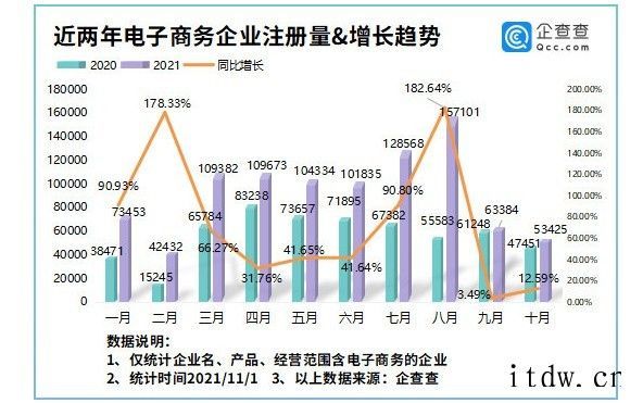 我国现存电商企业427