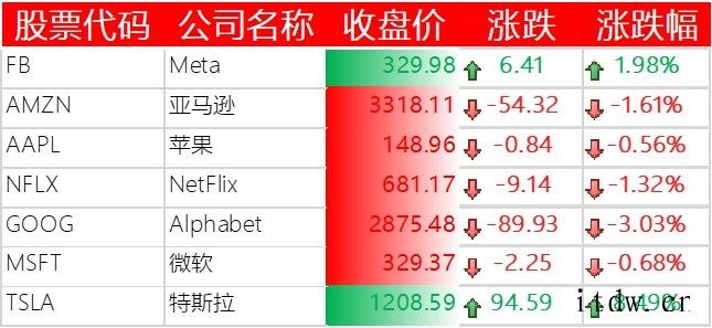 美股收涨,拼多多涨逾 5%,特斯拉上涨 8