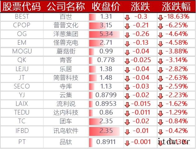 美股收涨,拼多多涨逾 5%,特斯拉上涨 8