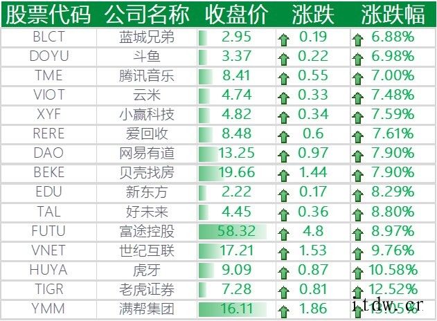 美股收涨,拼多多涨逾 5%,特斯拉上涨 8