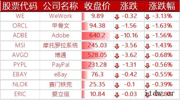 美股收涨,拼多多涨逾 5%,特斯拉上涨 8
