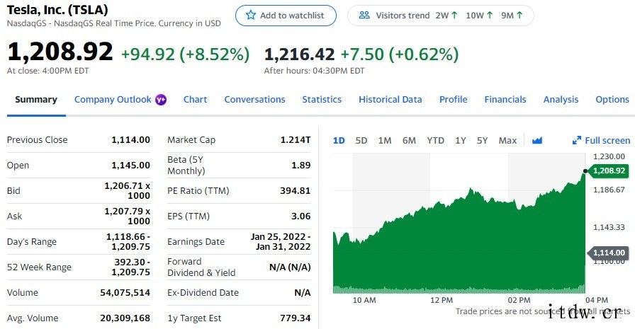 美股收涨,拼多多涨逾 5%,特斯拉上涨 8