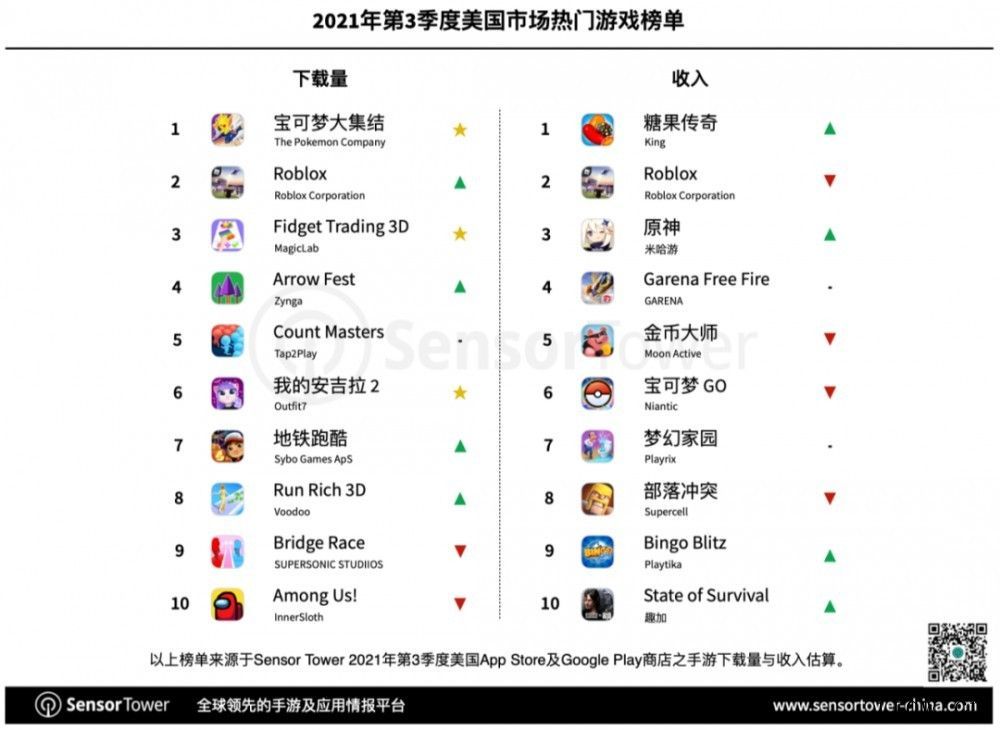 SensorTower:米哈游《原神》成为美国移动市场首款单